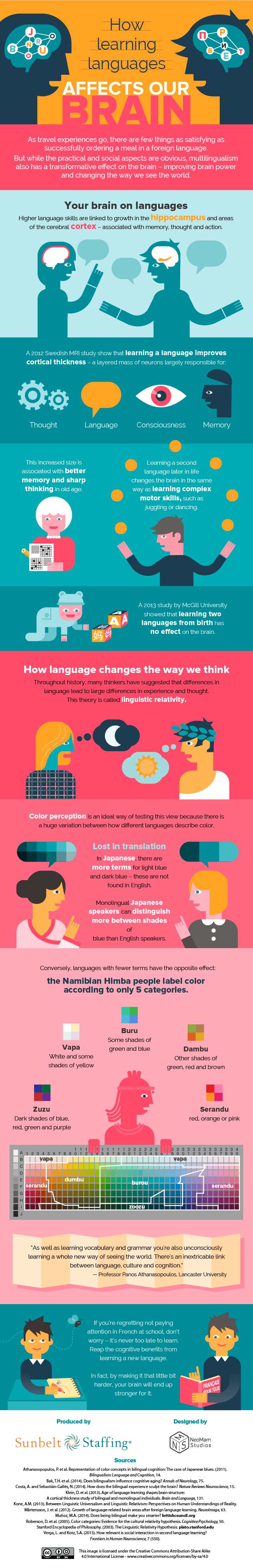 How Learning a New Language Benefits Your Brain Infographic